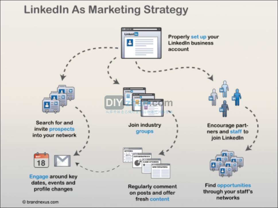 LinkedIn-Strategies